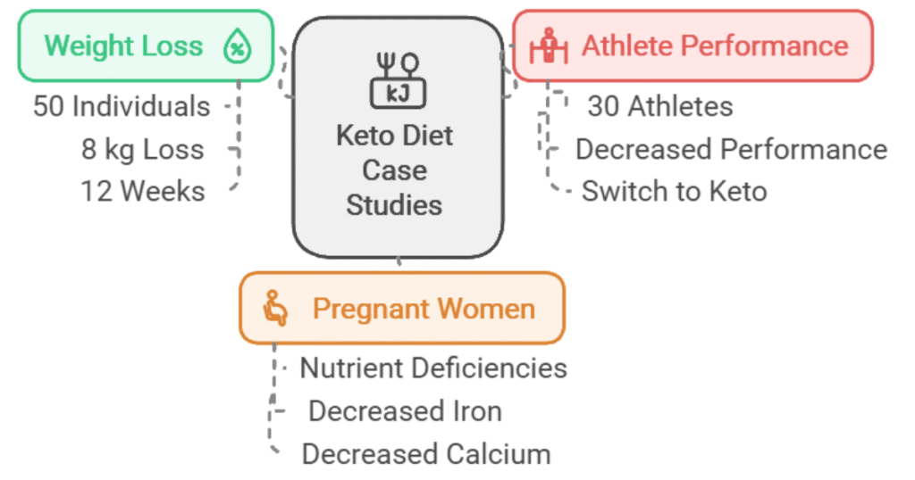 keto diet case studies