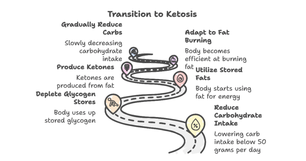 when should you not do keto diet article explains transition to ketosis