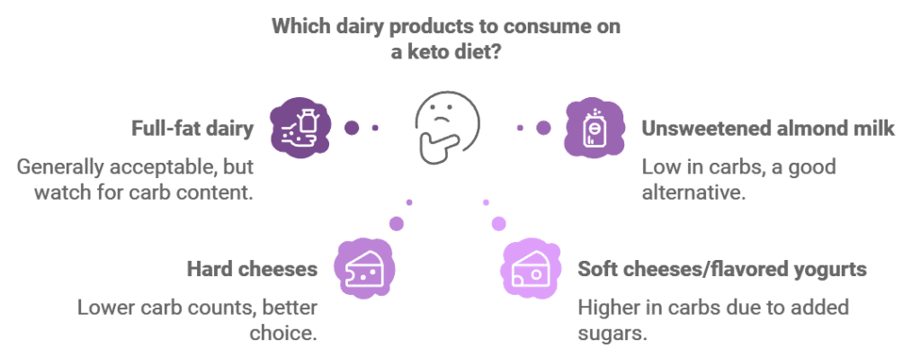 what not to eat during keto diet; which diary products to choose during keto diet