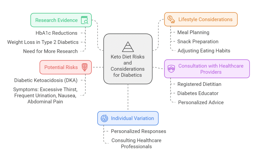 are keto diets safe for diabetics? what do you need to know about keto diet risks for diabetics